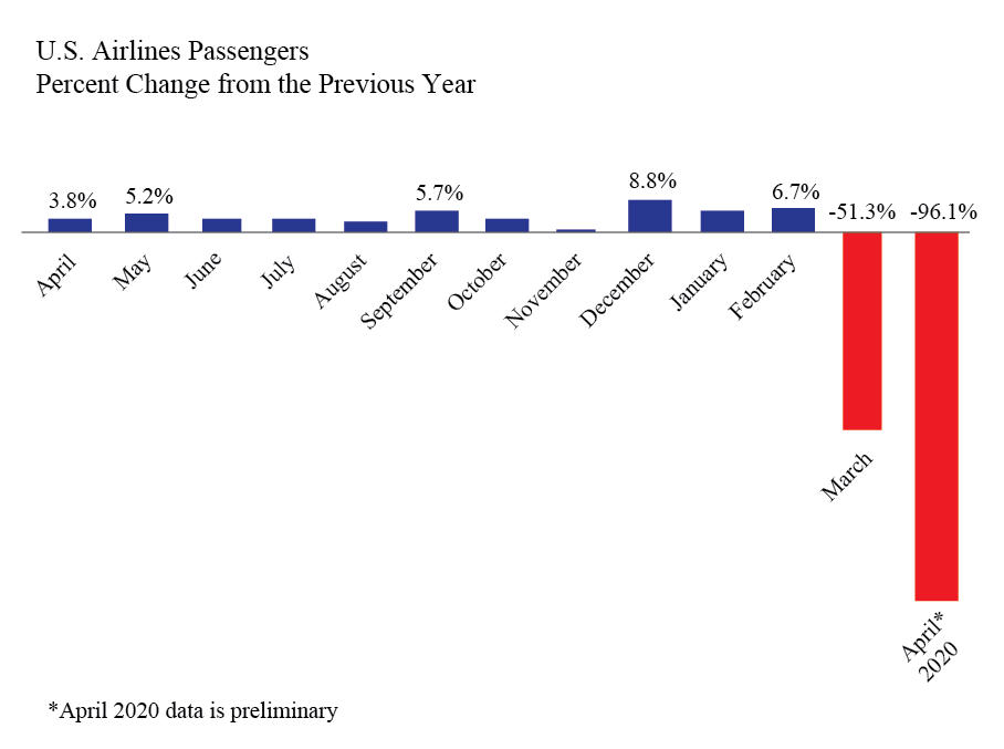 Preliminary Air Traffic Data, April 2020 96 Reduction in U.S. Airline